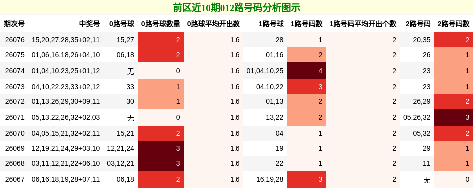 前区近10期012路号码分析图示