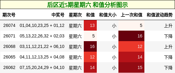 后区近5期星期六 和值分析图示