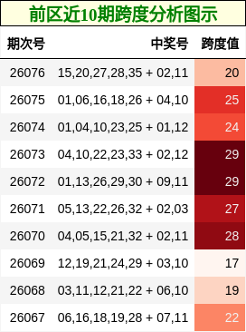 前区近10期跨度分析图示