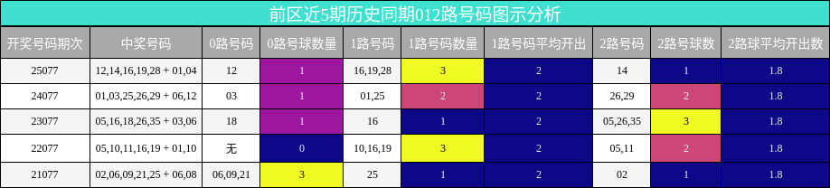 前区近5期历史同期012路号码图示分析