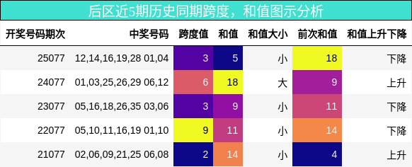 后区近5期历史同期跨度，和值图示分析