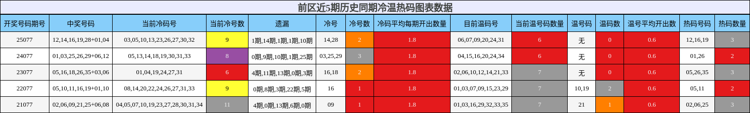 前区近5期历史同期冷温热码图表数据