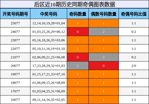 后区近10期历史同期奇偶图表数据