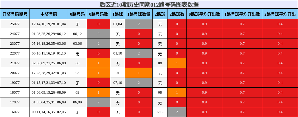 后区近10期历史同期012路号码图表数据