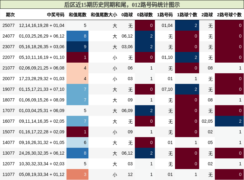 和尾分析,012路号码分析