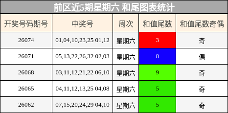 和尾分析