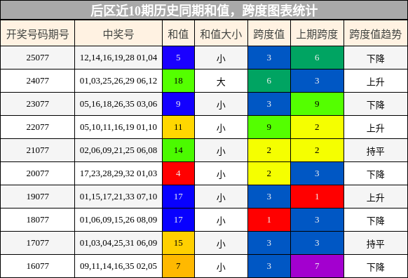 和值分析,跨度分析