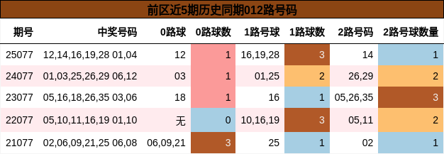 前区近5期历史同期012路号码