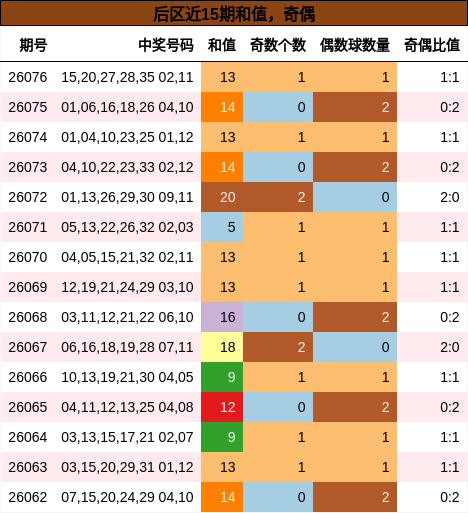 后区近15期和值,奇偶分析