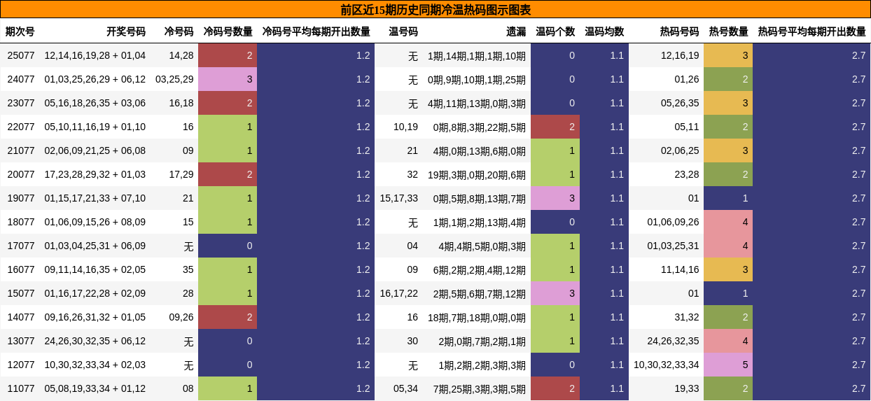 冷温热码分析