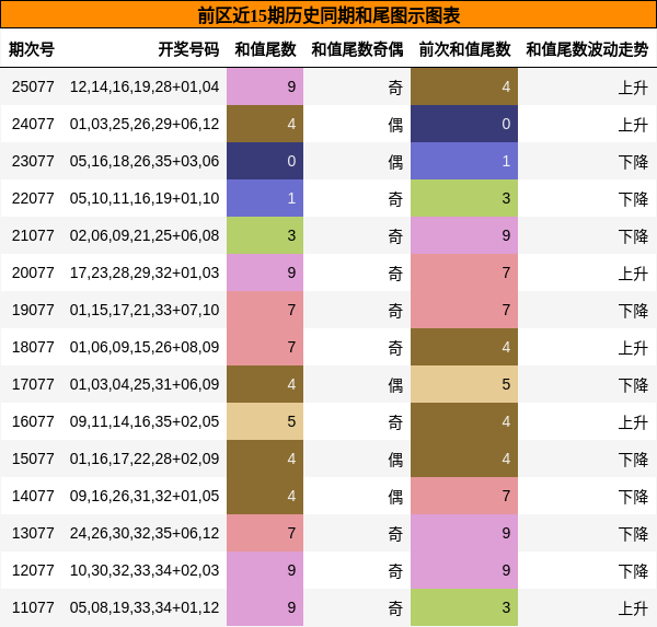 和尾分析