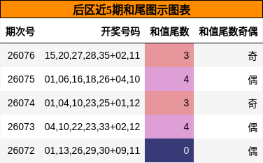 和尾分析