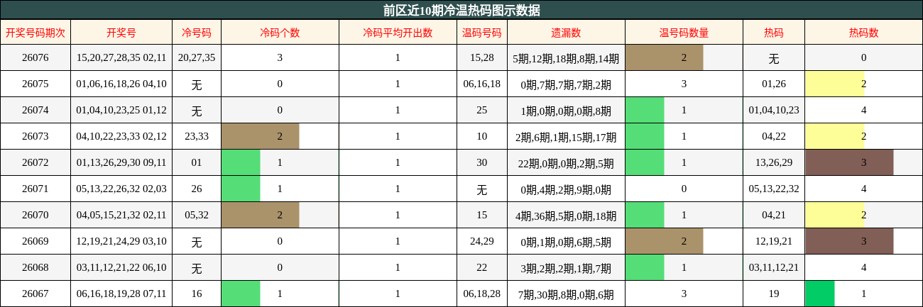 前区近10期冷温热码图示数据