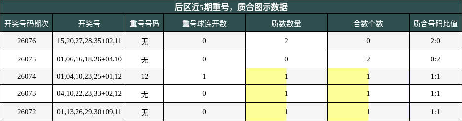 后区近5期重号，质合图示数据