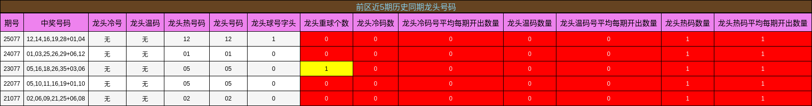 前区近5期历史同期龙头号码