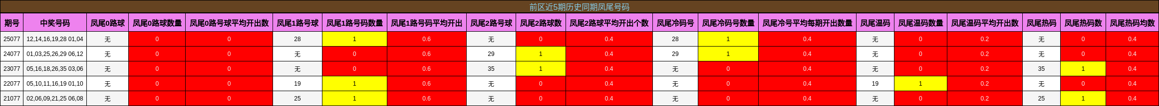 前区近5期历史同期凤尾号码