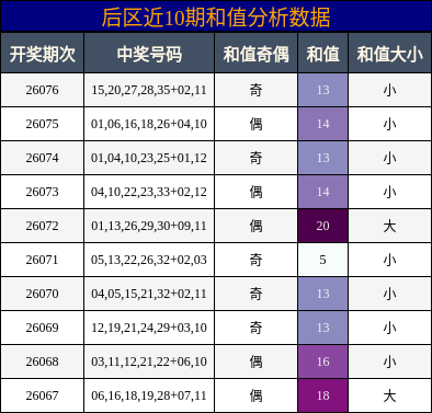后区近10期和值分析数据
