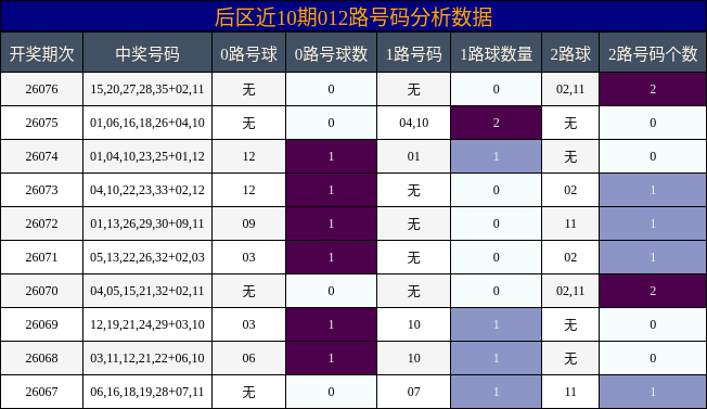 后区近10期012路号码分析数据