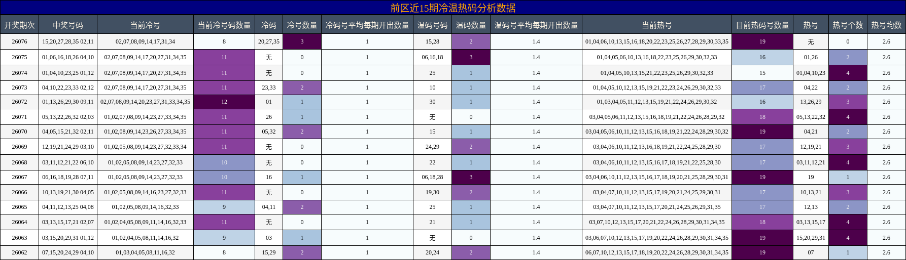 前区近15期冷温热码分析数据