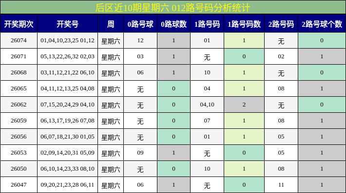 后区近10期星期六 012路号码分析统计