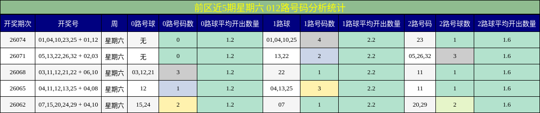 前区近5期星期六 012路号码分析统计