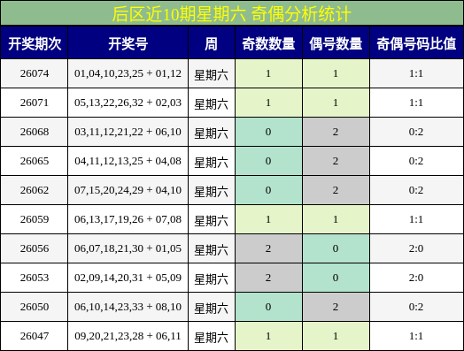 后区近10期星期六 奇偶分析统计