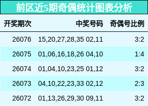 前区近5期奇偶统计图表分析