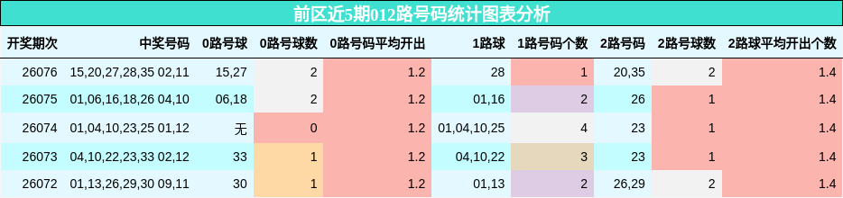 前区近5期012路号码统计图表分析