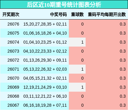 后区近10期重号统计图表分析