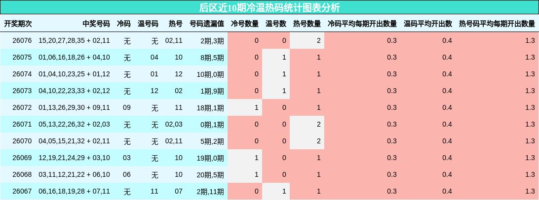 后区近10期冷温热码统计图表分析
