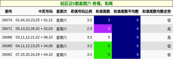 前区近5期星期六 奇偶,和尾
