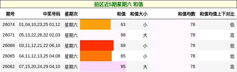 前区近5期星期六 和值
