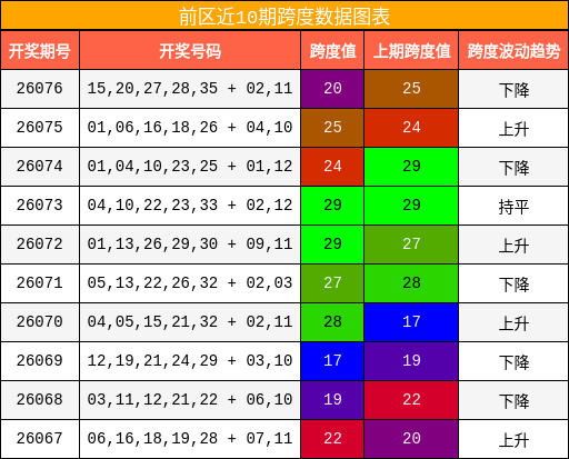 前区近10期跨度数据图表
