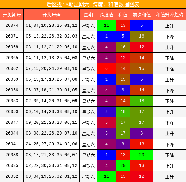 后区近15期星期六 跨度，和值数据图表