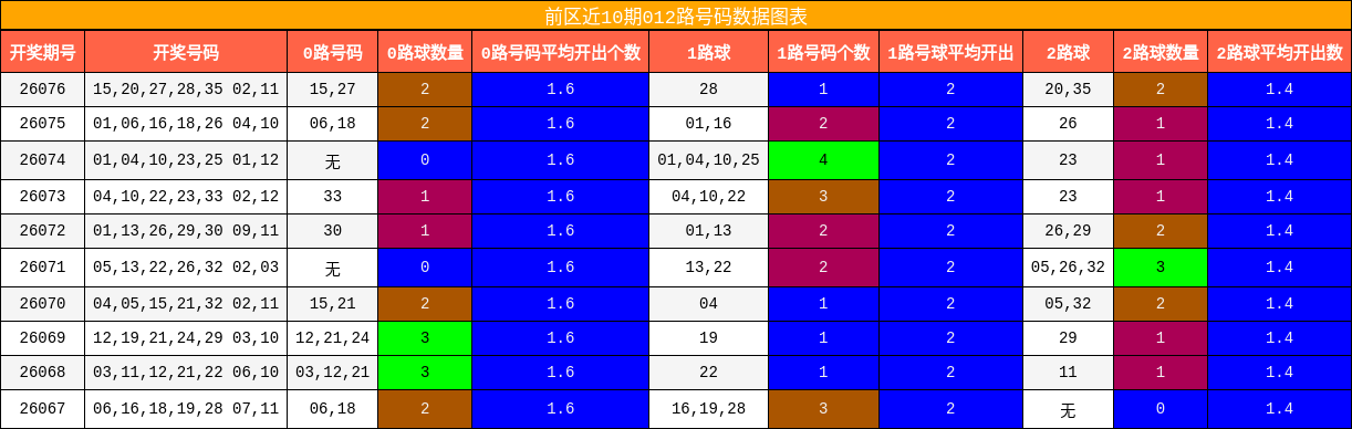 前区近10期012路号码数据图表
