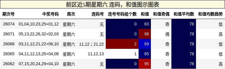 连码分析，和值分析