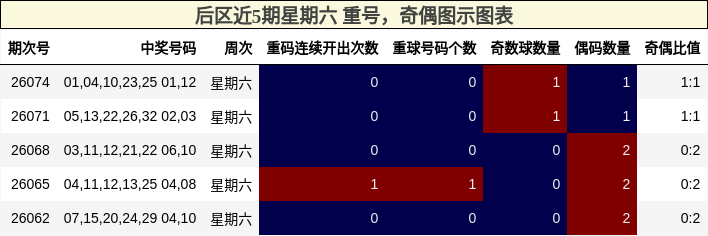 重号分析，奇偶分析