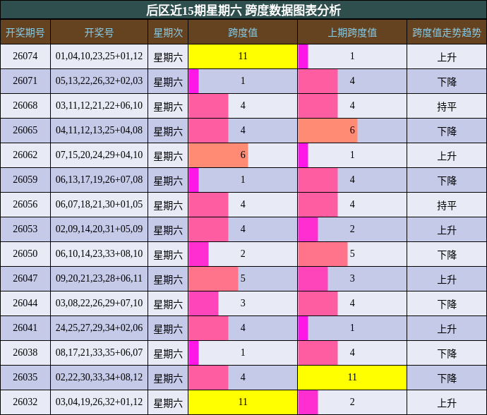 跨度分析