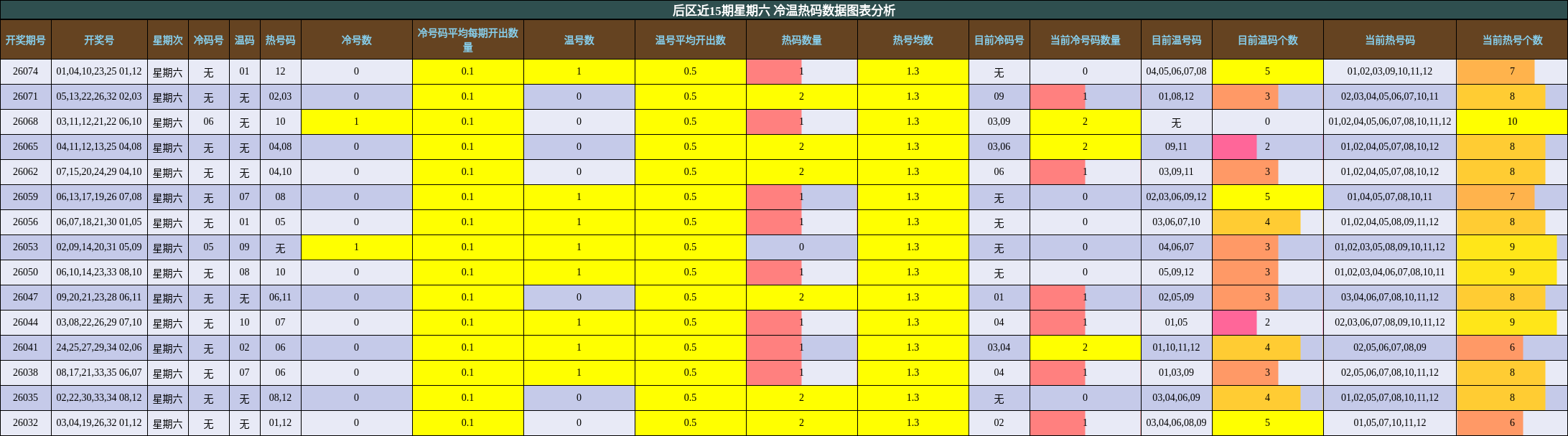 冷温热码分析