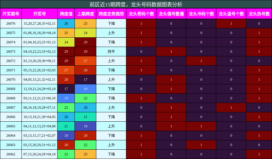 跨度分析，龙头号码分析