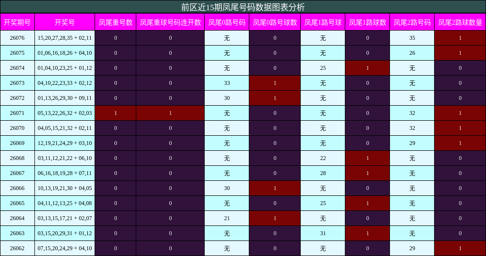 凤尾号码分析