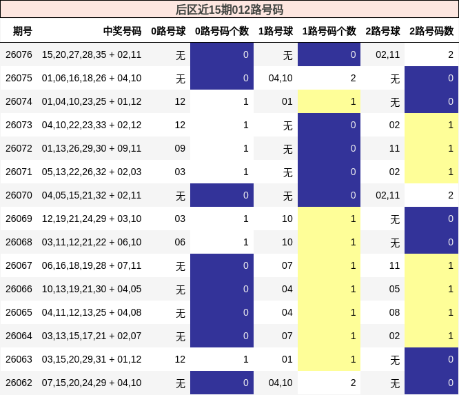 后区近15期012路号码