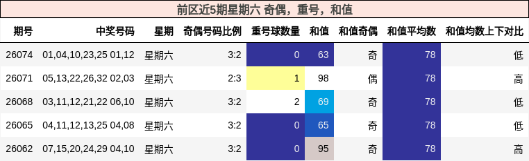 前区近5期星期六 奇偶，重号，和值