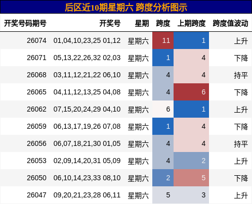 跨度分析