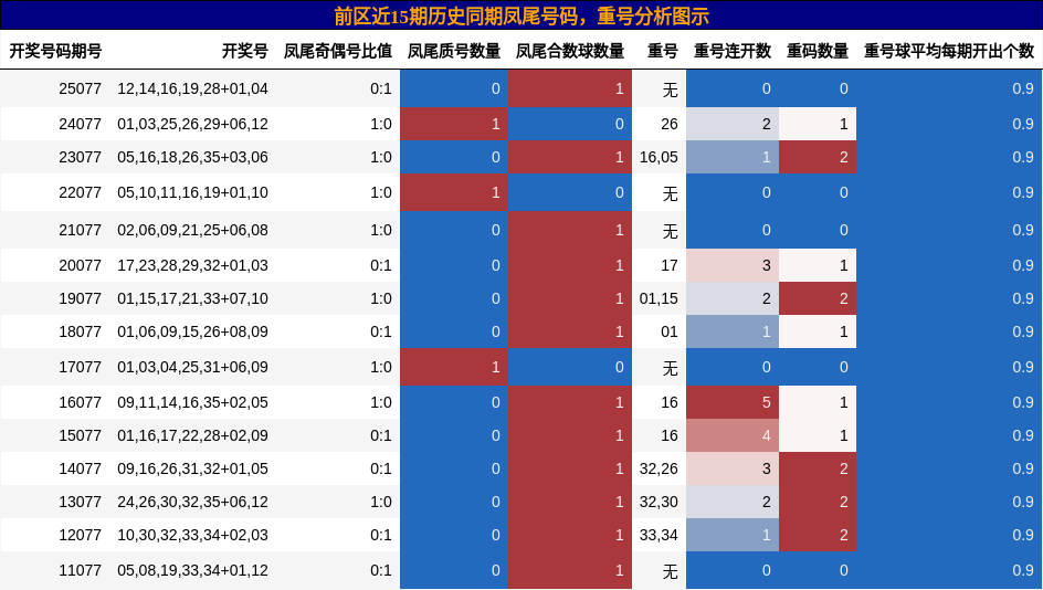 凤尾号码分析，重号分析