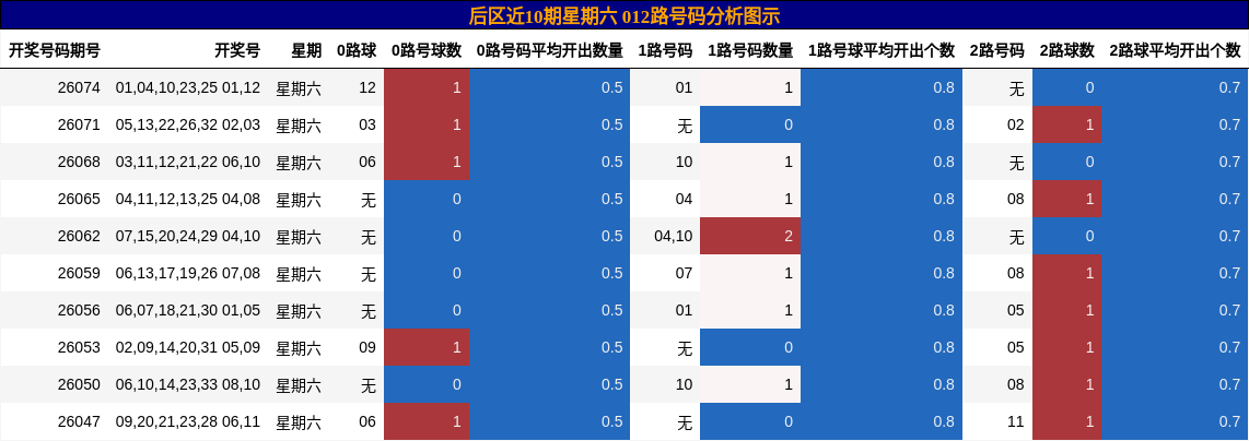 012路号码分析