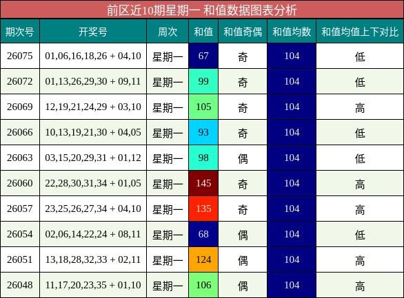 前区近10期星期一 和值数据图表分析