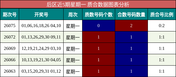 后区近5期星期一 质合数据图表分析