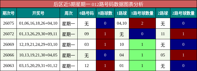 后区近5期星期一 012路号码数据图表分析