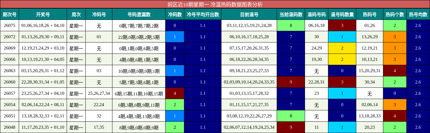 前区近10期星期一 冷温热码数据图表分析